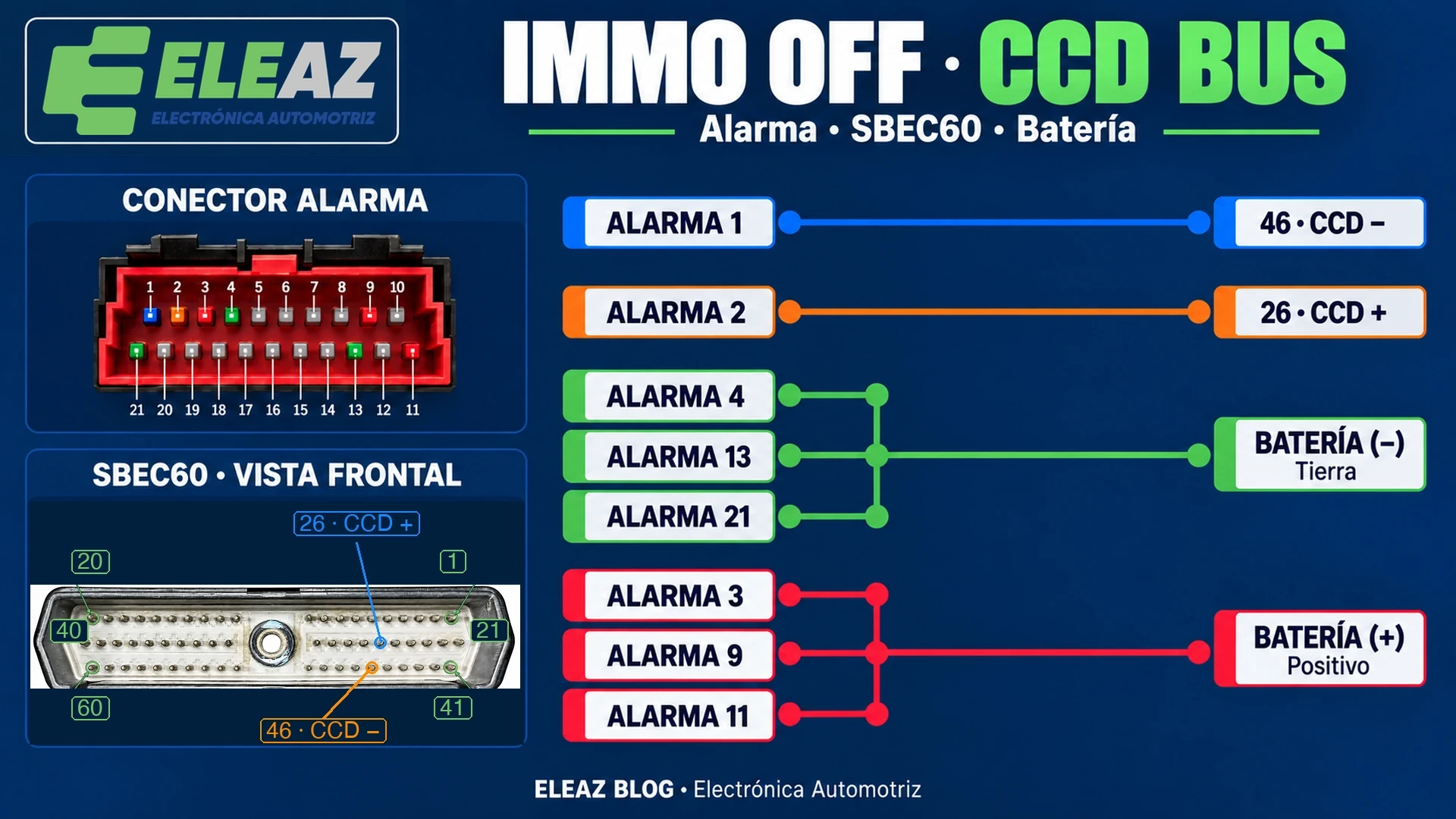 Diagrama de conexión directa: alarma 1 a SBEC 46 CCD menos; alarma 2 a SBEC 26 CCD más; alarma 4, 13 y 21 a tierra; alarma 3, 9 y 11 a positivo de batería.