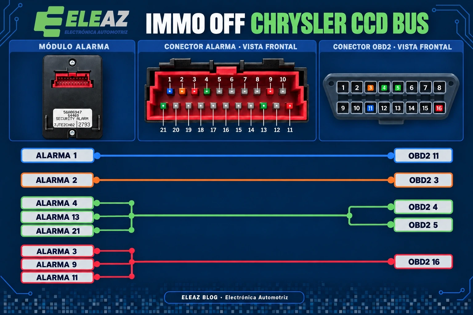 Diagrama de conexión por OBD2: alarma 1 a pin 11; alarma 2 a pin 3; alarma 4, 13 y 21 a pines 4 y 5; alarma 3, 9 y 11 a pin 16.